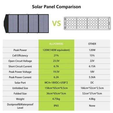 Портативная солнечная панель ALLPOWERS SP029